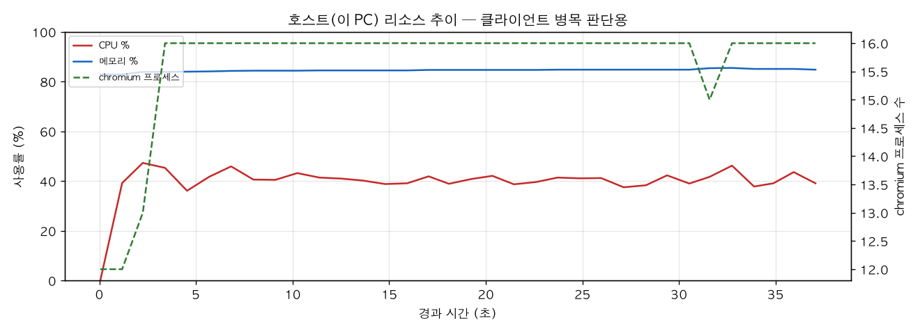 호스트(PC) 리소스 추이