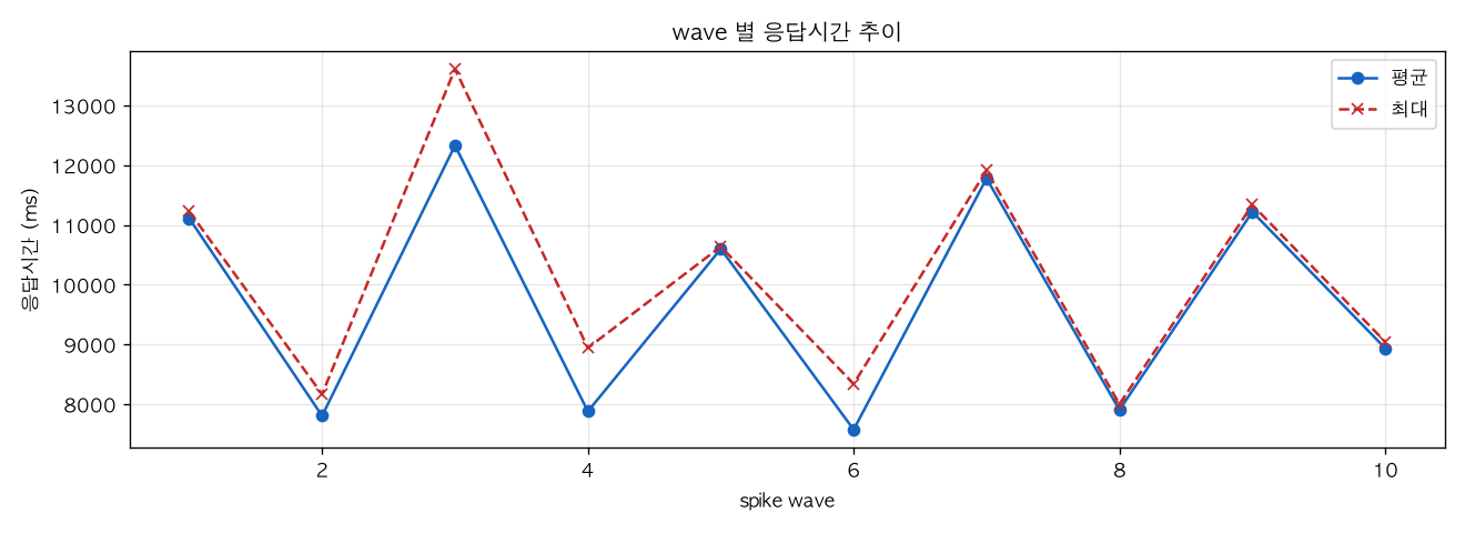 wave 별 응답시간 추이
