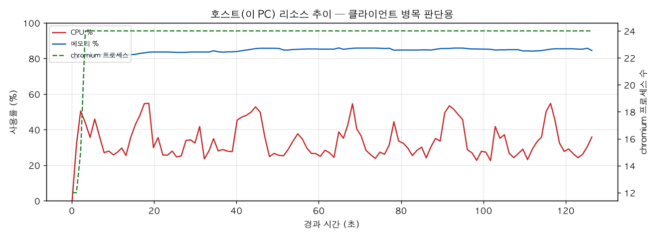 호스트(PC) 리소스 추이