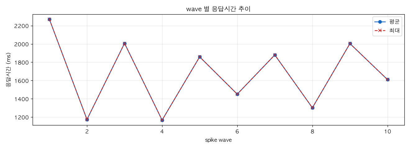 wave 별 응답시간 추이