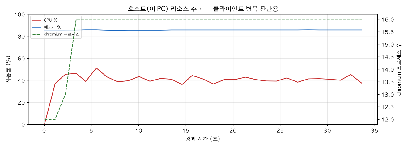 호스트(PC) 리소스 추이