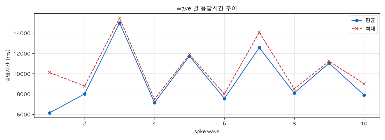 wave 별 응답시간 추이