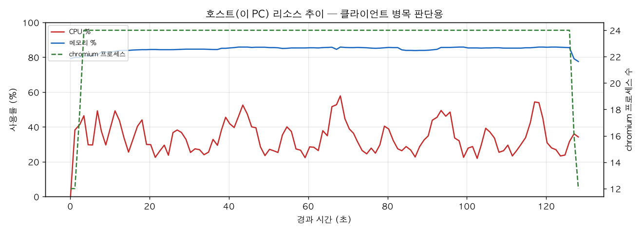 호스트(PC) 리소스 추이