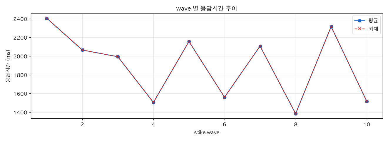 wave 별 응답시간 추이
