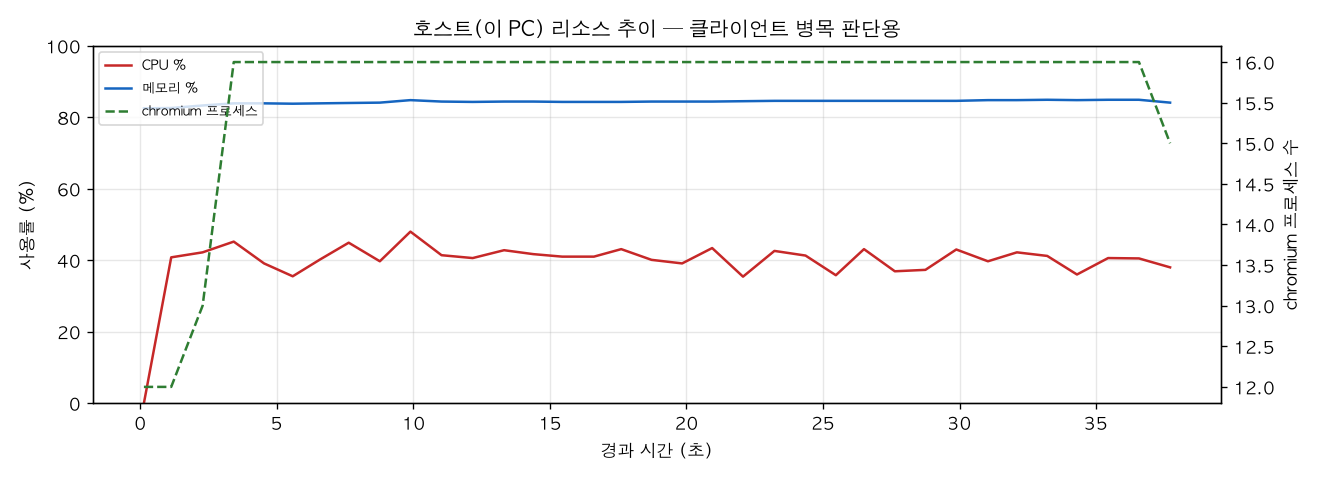 호스트(PC) 리소스 추이