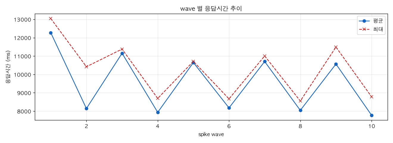 wave 별 응답시간 추이