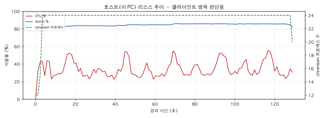호스트(PC) 리소스 추이