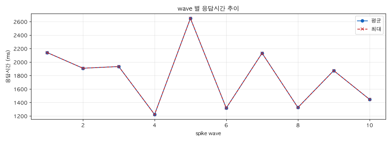 wave 별 응답시간 추이