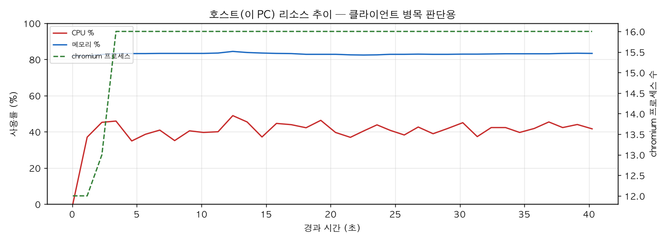 호스트(PC) 리소스 추이