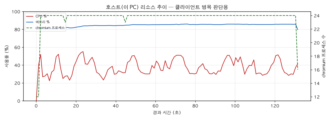 호스트(PC) 리소스 추이