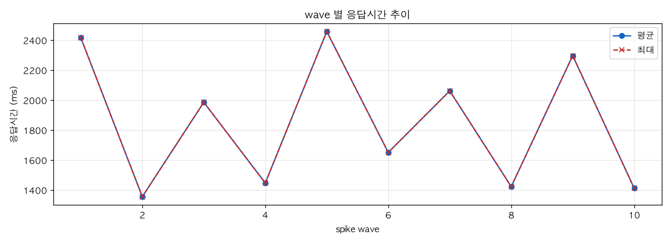 wave 별 응답시간 추이