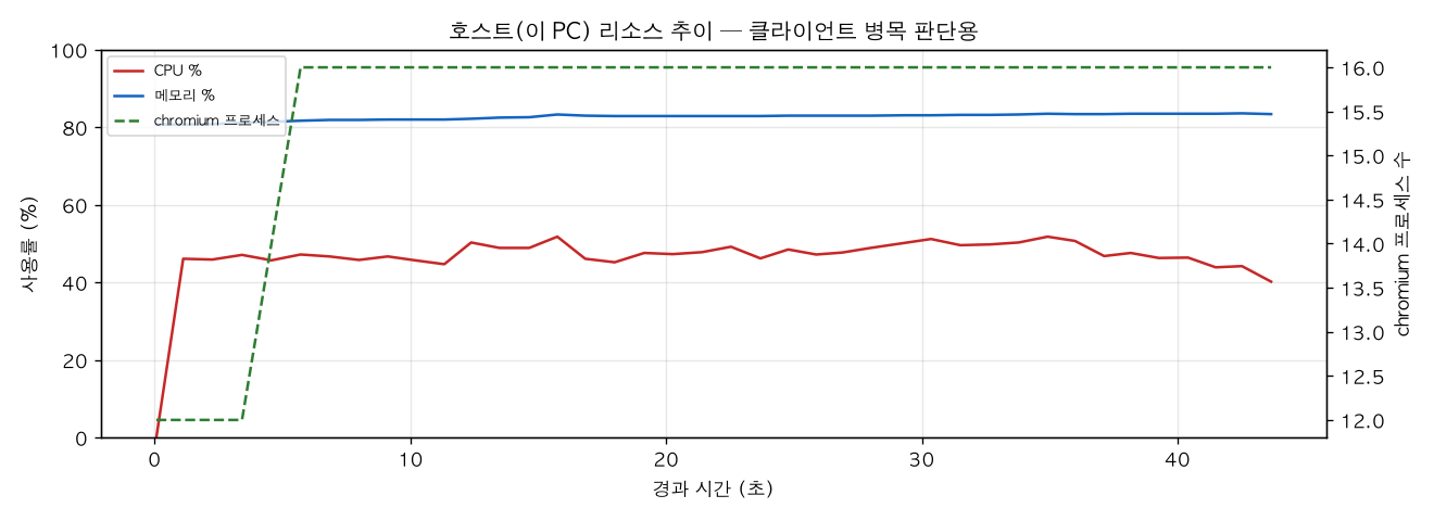 호스트(PC) 리소스 추이
