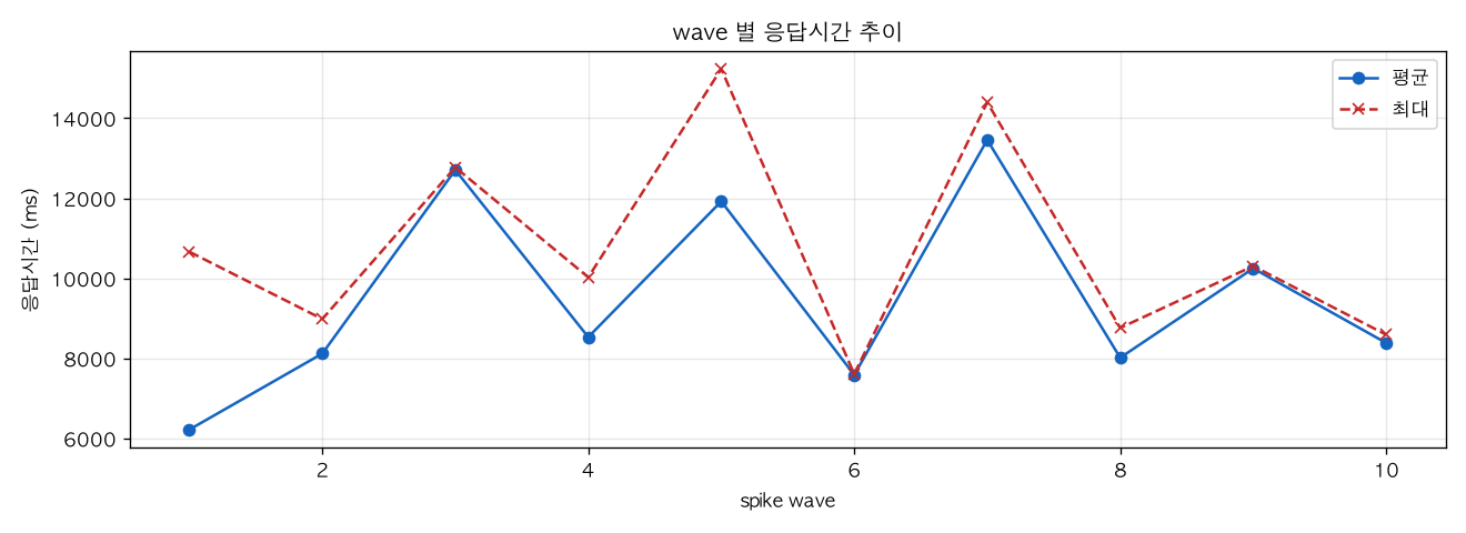 wave 별 응답시간 추이