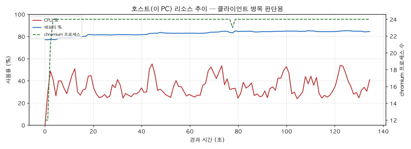 호스트(PC) 리소스 추이