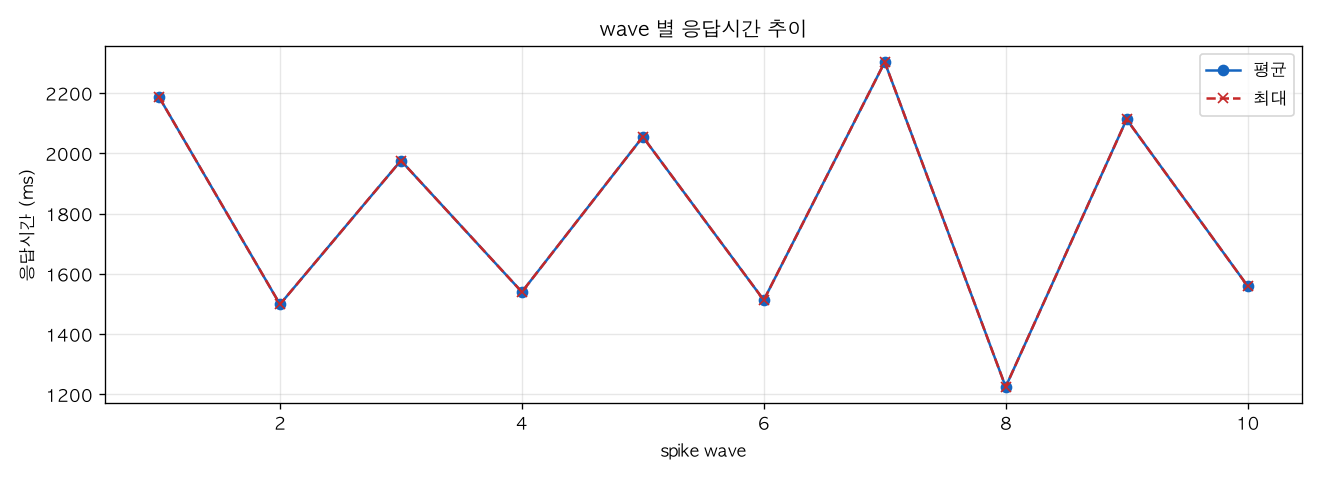 wave 별 응답시간 추이