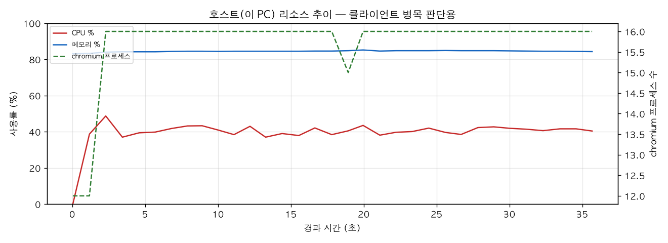 호스트(PC) 리소스 추이