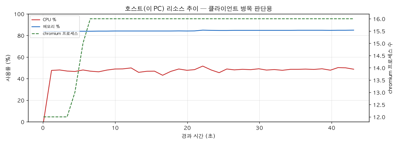 호스트(PC) 리소스 추이