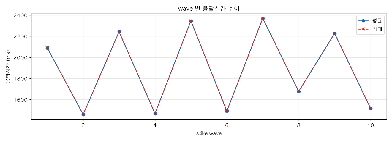 wave 별 응답시간 추이