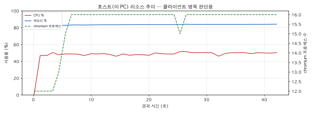 호스트(PC) 리소스 추이