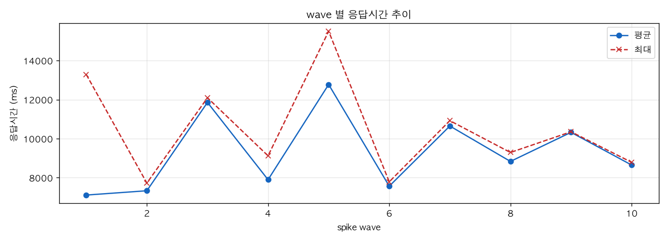 wave 별 응답시간 추이