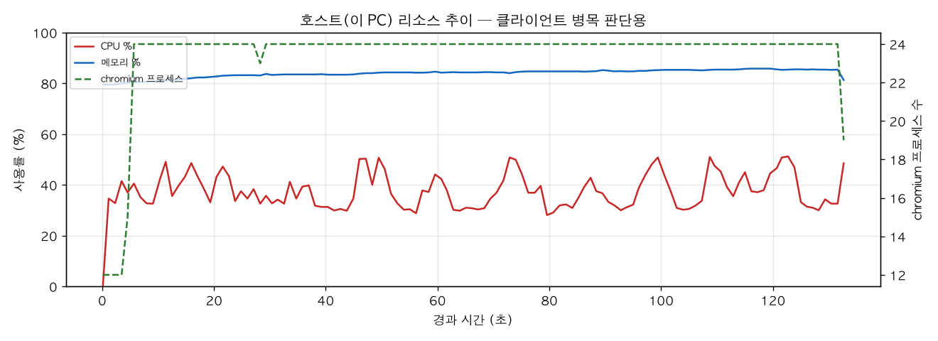 호스트(PC) 리소스 추이