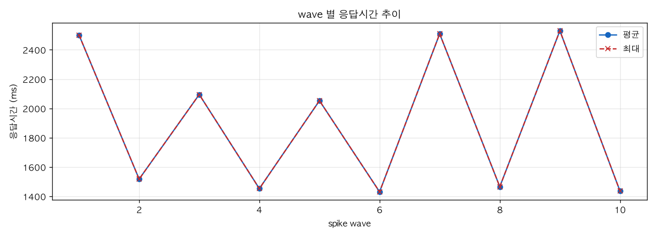 wave 별 응답시간 추이