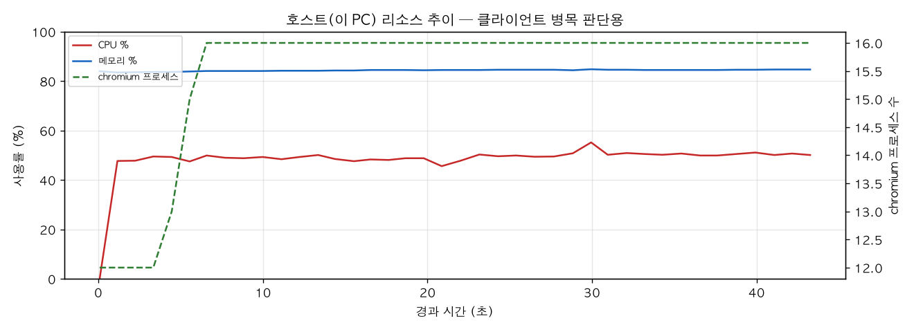 호스트(PC) 리소스 추이