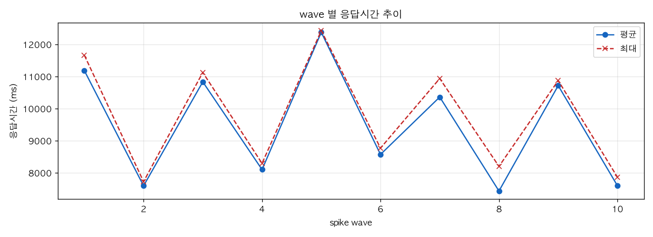 wave 별 응답시간 추이