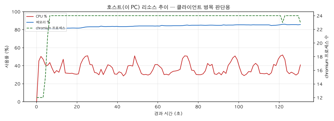 호스트(PC) 리소스 추이