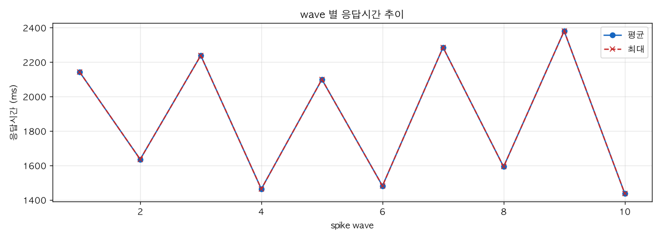 wave 별 응답시간 추이