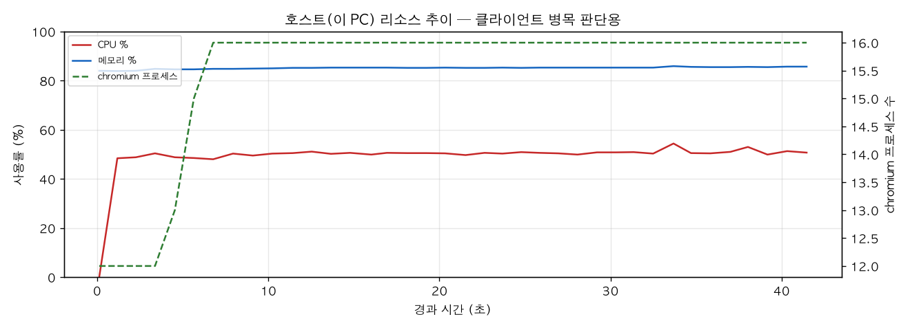 호스트(PC) 리소스 추이