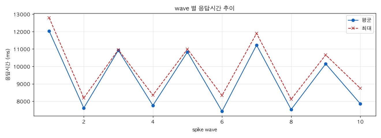 wave 별 응답시간 추이