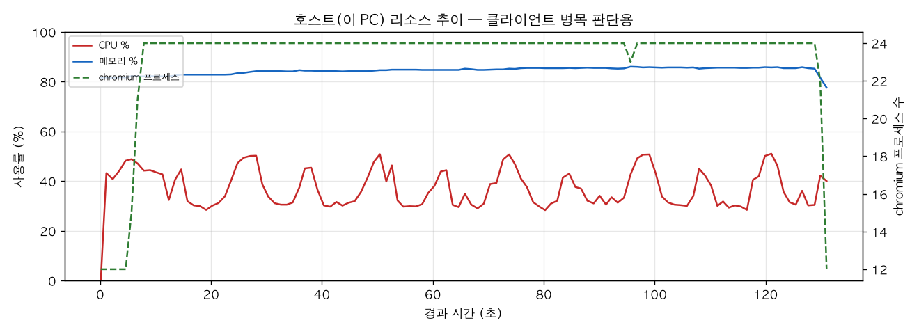 호스트(PC) 리소스 추이