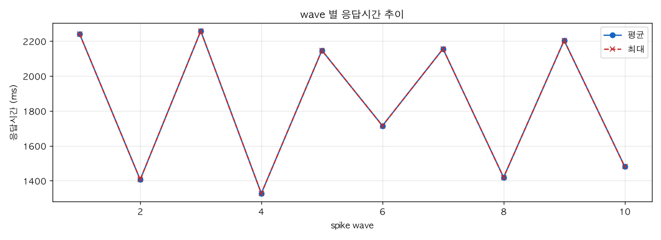 wave 별 응답시간 추이