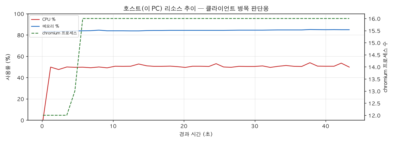 호스트(PC) 리소스 추이