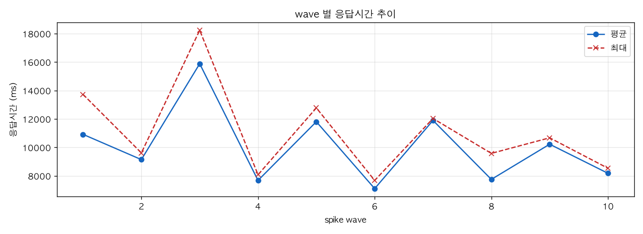 wave 별 응답시간 추이