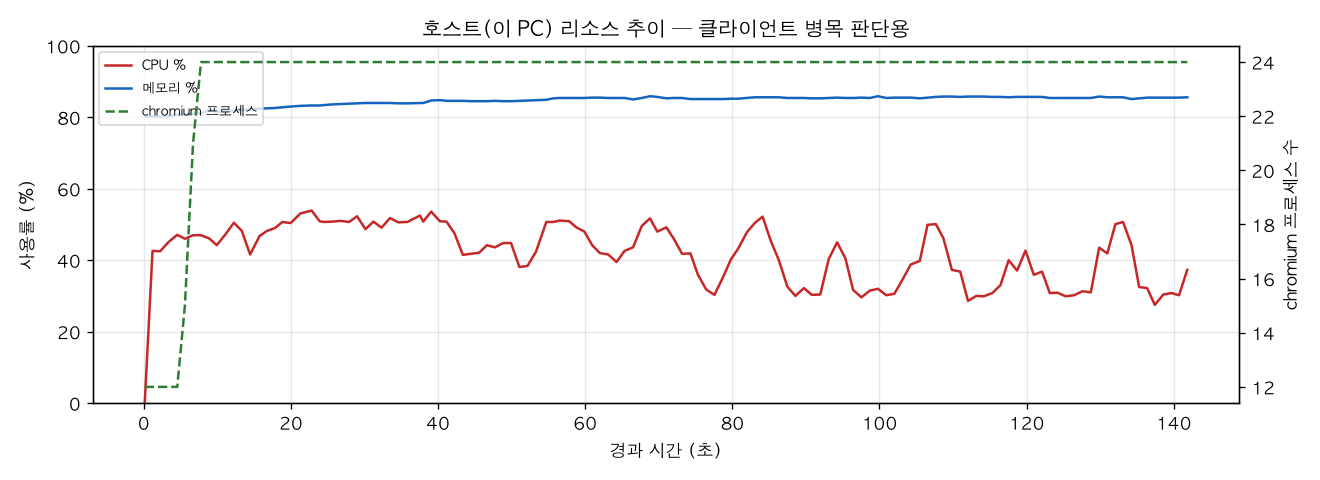 호스트(PC) 리소스 추이
