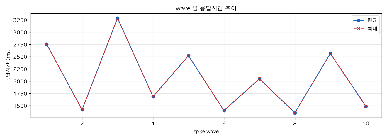 wave 별 응답시간 추이