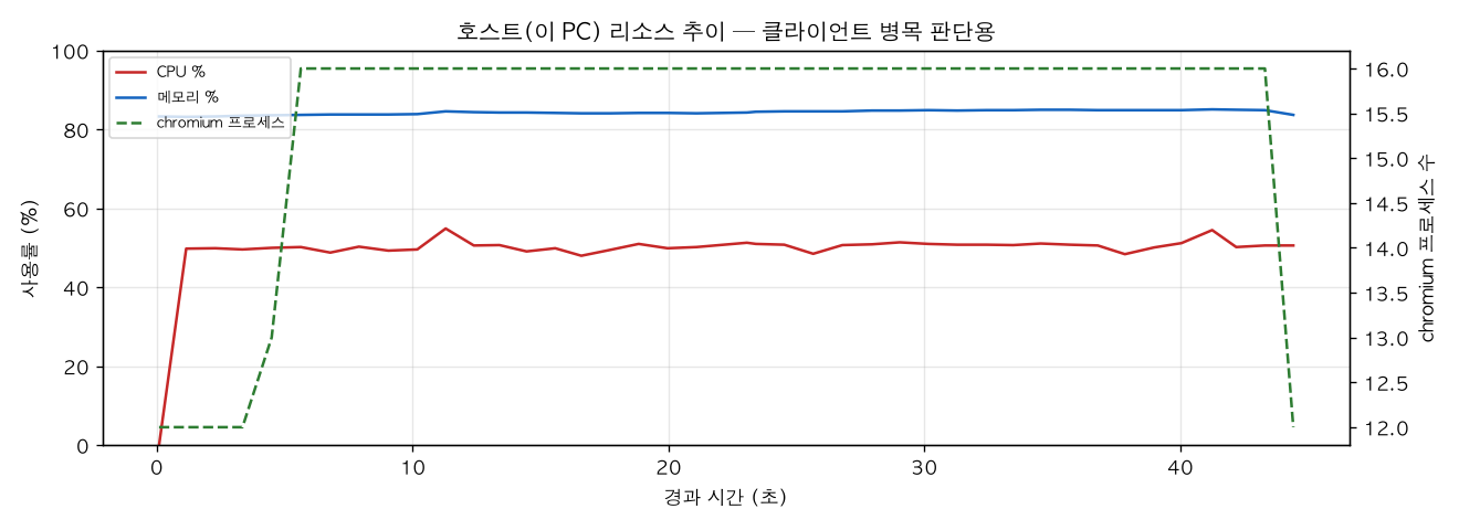 호스트(PC) 리소스 추이