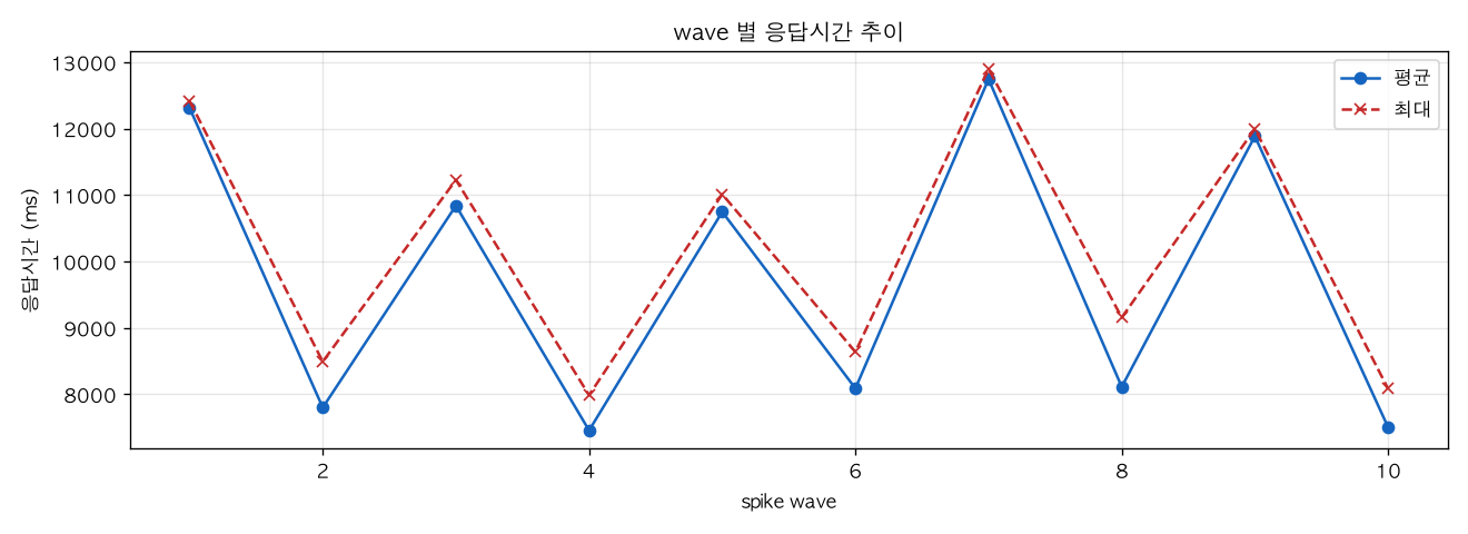 wave 별 응답시간 추이