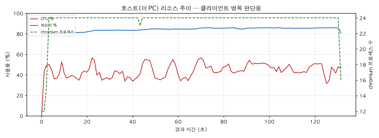호스트(PC) 리소스 추이