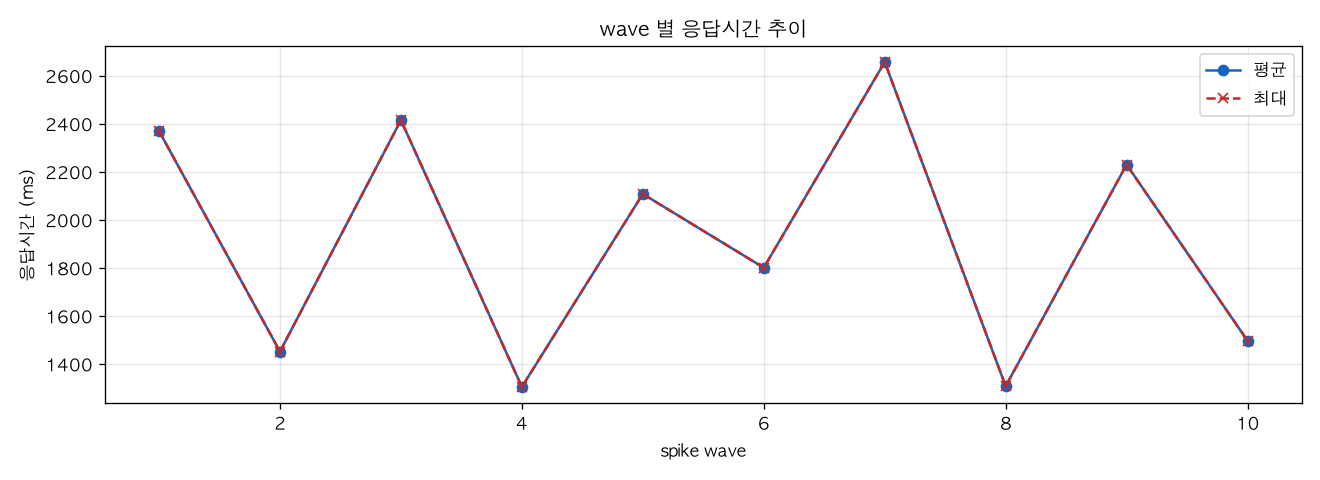 wave 별 응답시간 추이