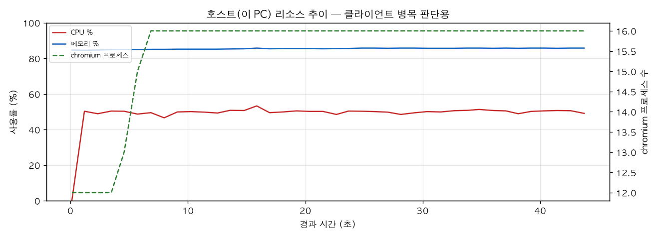 호스트(PC) 리소스 추이
