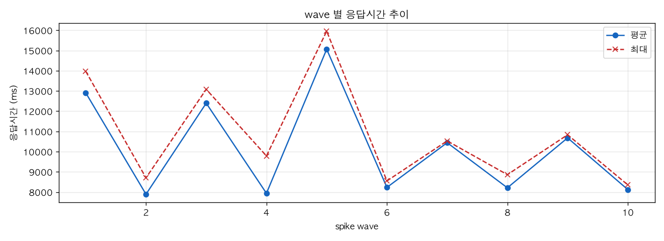 wave 별 응답시간 추이