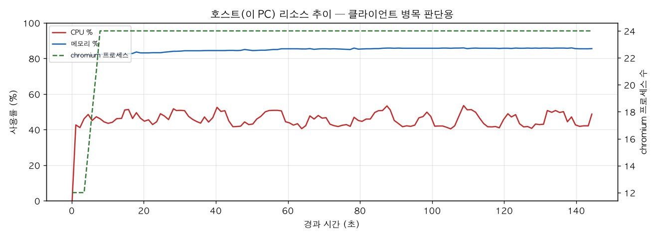 호스트(PC) 리소스 추이