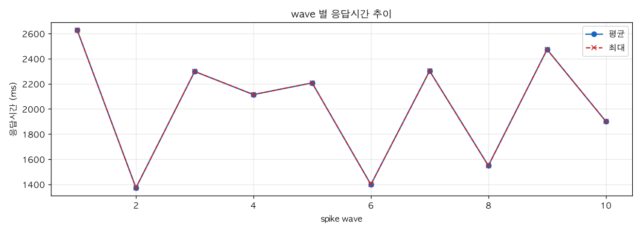 wave 별 응답시간 추이