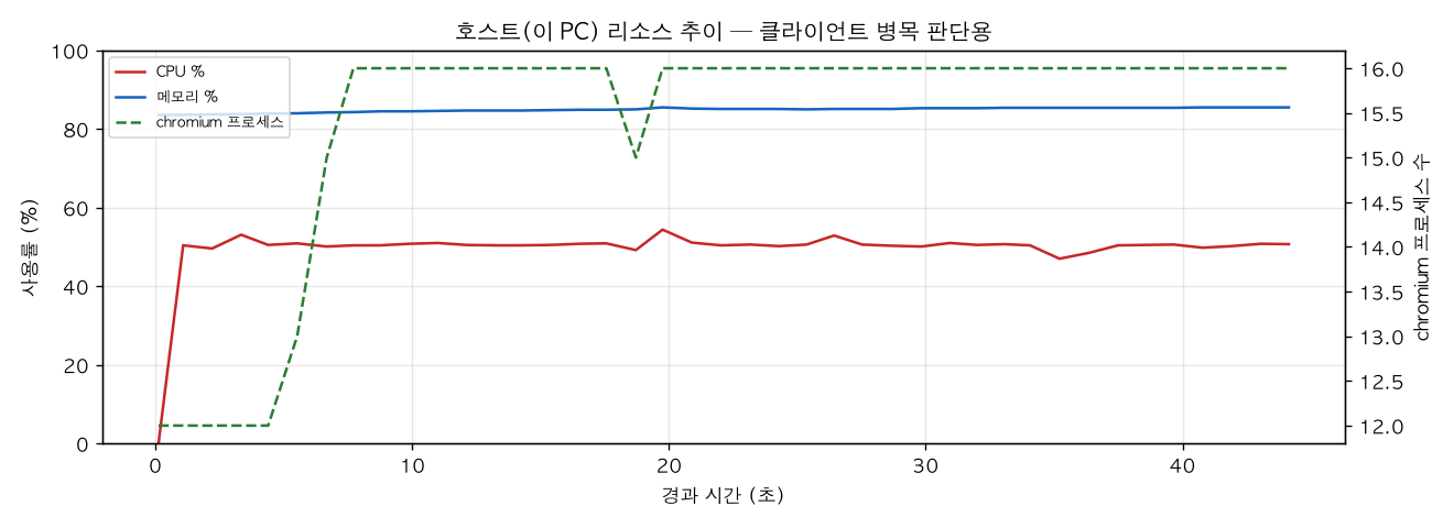 호스트(PC) 리소스 추이