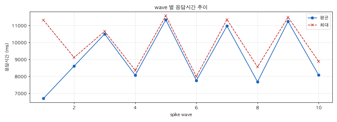 wave 별 응답시간 추이