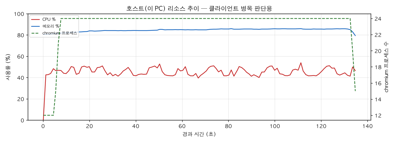 호스트(PC) 리소스 추이