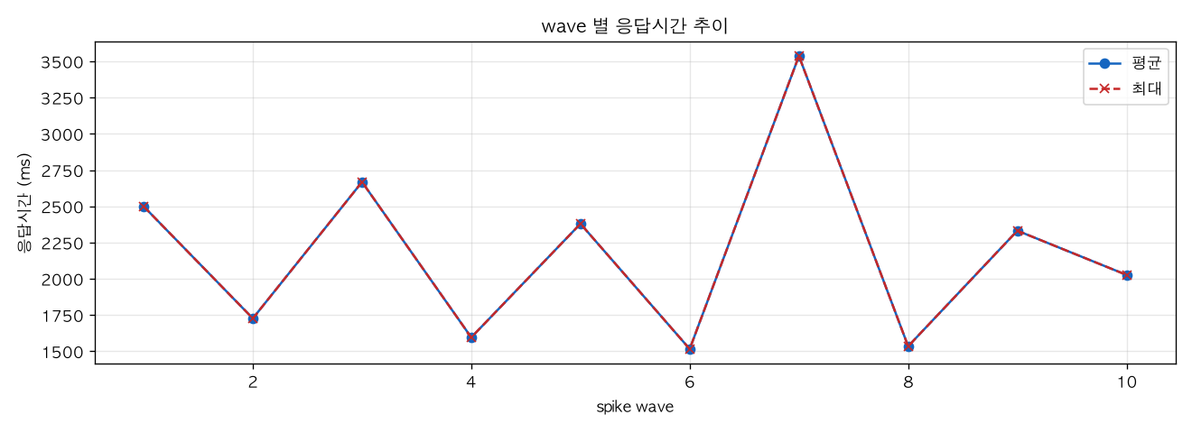 wave 별 응답시간 추이
